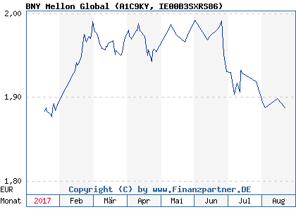 Chart: BNY Mellon Global (A1C9KY IE00B3SXRS86)