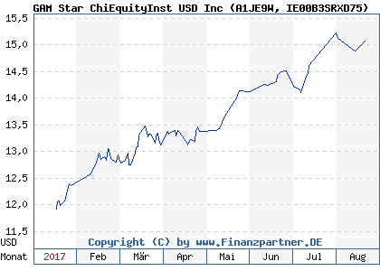 Chart: GAM Star ChiEquityInst USD Inc (A1JE9W IE00B3SRXD75)