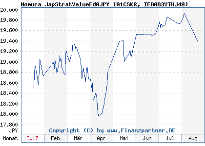 Chart: Nomura JapStratValueFdAJPY (A1CSKR IE00B3VTHJ49)