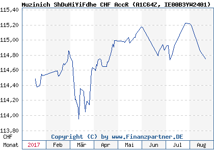 Chart: Muzinich ShDuHiYiFdhe CHF AccR (A1C64Z IE00B3YW2401)