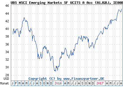 Chart: UBS MSCI Emerging Markets SF UCITS A Acc (A1JGBJ IE00B3Z3FS74)