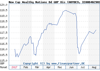 Chart: New Cap Wealthy Nations Bd GBP Dis (A0YBE9 IE00B40Z9H20)