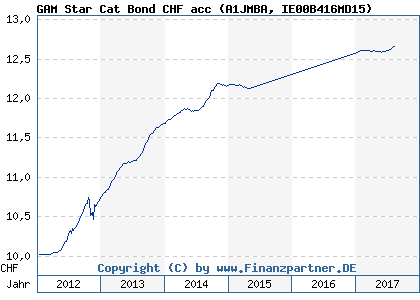 Chart: GAM Star Cat Bond CHF acc (A1JMBA IE00B416MD15)