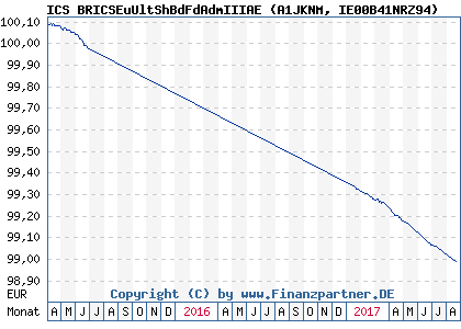 Chart: ICS BRICSEuUltShBdFdAdmIIIAE (A1JKNM IE00B41NRZ94)