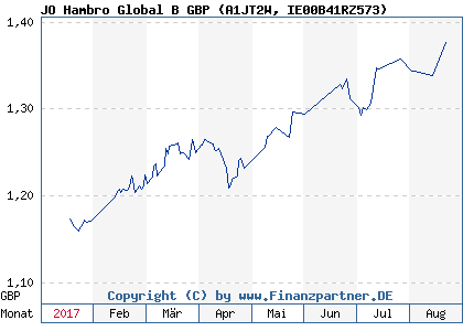 Chart: JO Hambro Global B GBP (A1JT2W IE00B41RZ573)