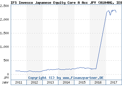 Chart: IFS Invesco Japanese Equity Core A Acc JPY (A1H4HG IE00B428SJ43)
