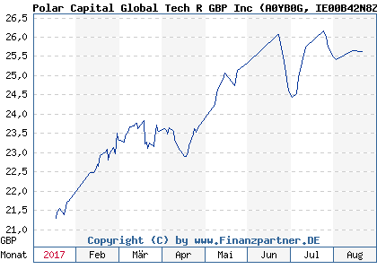 Chart: Polar Capital Global Tech R GBP Inc (A0YB0G IE00B42N8Z54)