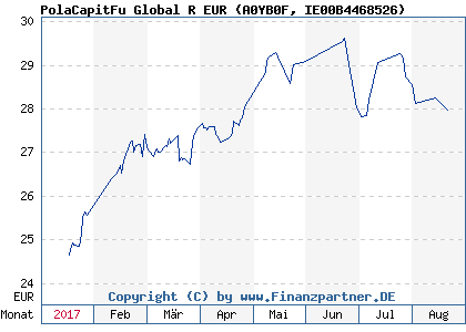 Chart: PolaCapitFu Global R EUR (A0YB0F IE00B4468526)