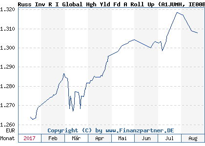Chart: Russ Inv R I Global Hgh Yld Fd A Roll Up (A1JUMH IE00B459FF93)