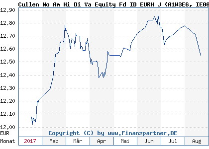 Chart: Cullen No Am Hi Di Va Equity Fd ID EURH J (A1W3E6 IE00B45KP075)