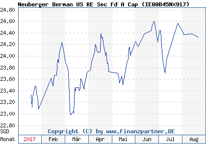 Chart: Neuberger Berman US RE Sec Fd A Cap ( IE00B45NX917)