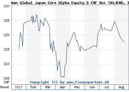 Chart: Man Global Japan Core Alpha Equity D CHF Acc (A1JEM8 IE00B46RNT22)