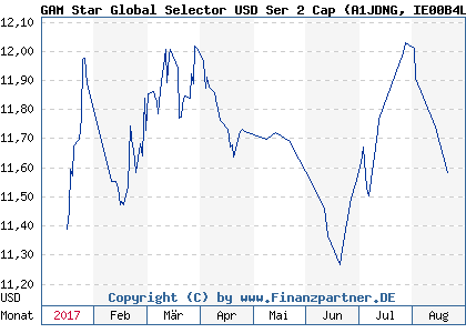 Chart: GAM Star Global Selector USD Ser 2 Cap (A1JDNG IE00B4L1BH30)