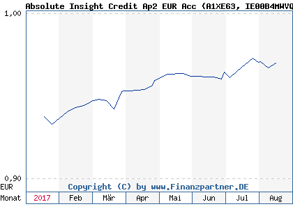 Chart: Absolute Insight Credit Ap2 EUR Acc (A1XE63 IE00B4MWVQ47)