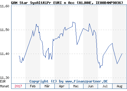 Chart: GAM Star SysAltRiPr EURI n Acc (A1JWWE IE00B4MP9036)