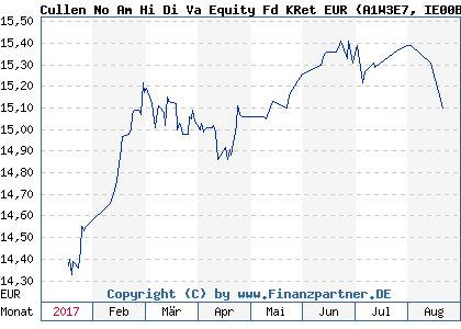 Chart: Cullen No Am Hi Di Va Equity Fd KRet EUR (A1W3E7 IE00B4X0HW56)
