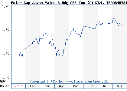 Chart: Polar Cap Japan Value R Hdg GBP Inc (A1J7C4 IE00B4WY8142)