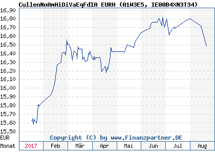Chart: CullenNoAmHiDiVaEqFdIA EURH (A1W3E5 IE00B4XN3T34)