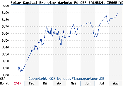 Chart: Polar Capital Emerging Markets Fd GBP (A1H6G4 IE00B4YDSX18)