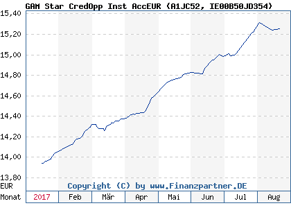 Chart: GAM Star CredOpp Inst AccEUR (A1JC52 IE00B50JD354)