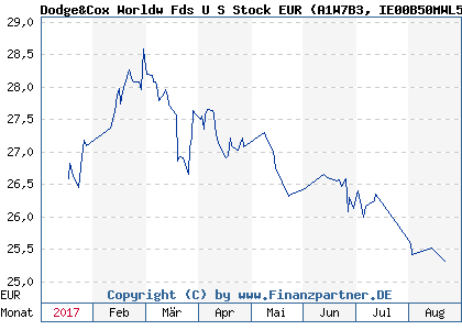 Chart: Dodge&Cox Worldw Fds U S Stock EUR (A1W7B3 IE00B50MWL50)