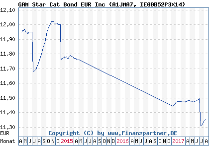 Chart: GAM Star Cat Bond EUR Inc (A1JMA7 IE00B52P3X14)