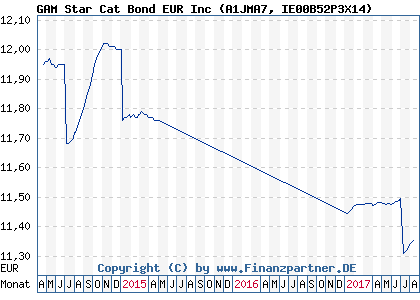 Chart: GAM SwReCatBdOrdHe EURI nc (A1JMA7 IE00B52P3X14)