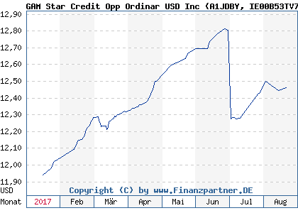 Chart: GAM Star Credit Opp Ordinar USD Inc (A1JDBY IE00B53TV722)