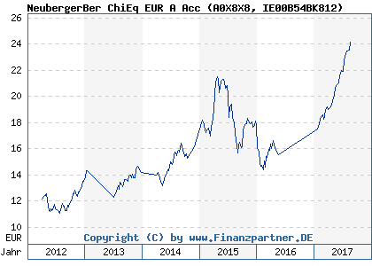 Chart: NeubergerBer ChiEq EUR A Acc (A0X8X8 IE00B54BK812)