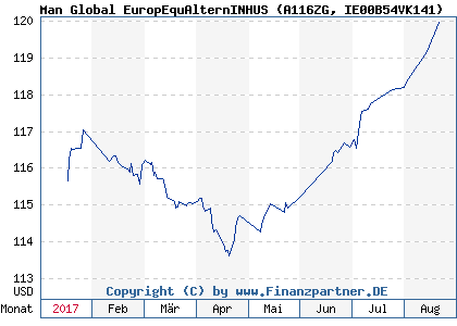 Chart: Man Global EuropEquAlternINHUS (A116ZG IE00B54VK141)