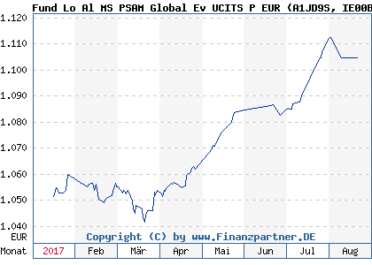 Chart: Fund Lo Al MS PSAM Global Ev UCITS P EUR (A1JD9S IE00B566PZ63)