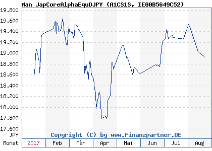 Chart: Man JapCoreAlphaEquDJPY (A1CS1S IE00B5649C52)