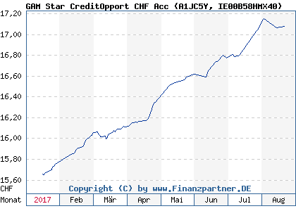 Chart: GAM Star CreditOpport CHF Acc (A1JC5Y IE00B58HMX40)