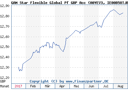 Chart: GAM Star Flexible Global Pf GBP Acc (A0YEV3 IE00B58TJB70)