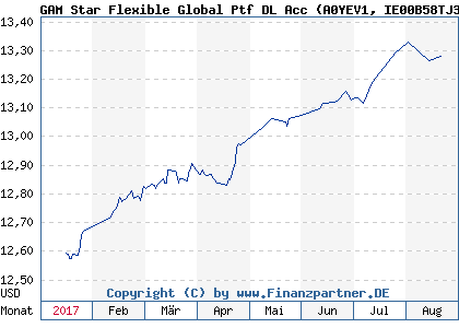 Chart: GAM Star Flexible Global Ptf DL Acc (A0YEV1 IE00B58TJ395)