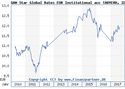 Chart: GAM Star Global Rates EUR Institutional acc (A0YEWH IE00B59P9M57)