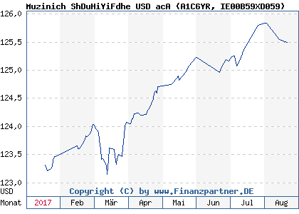 Chart: Muzinich ShDuHiYiFdhe USD acA (A1C6YR IE00B59XD059)