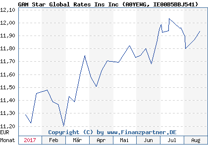 Chart: GAM Star Global Rates Ins Inc (A0YEWG IE00B5BBJ541)