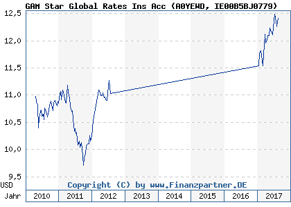 Chart: GAM Star Global Rates Ins Acc (A0YEWD IE00B5BJ0779)