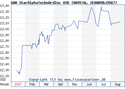 Chart: GAM StarAlphaTechnOrdInc USD (A0YEXQ IE00B5BJ3567)