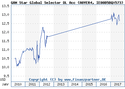 Chart: GAM Star Global Selector DL Acc (A0YER4 IE00B5BQX573)