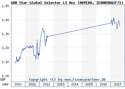 Chart: GAM Star Global Selector LS Acc (A0YER6 IE00B5BQXF71)