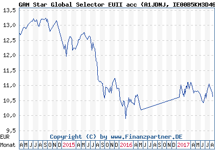 Chart: GAM Star Global Selector EUII acc (A1JDNJ IE00B5KM3D46)