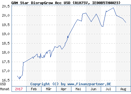 Chart: GAM Star DisrupGrow Acc USD (A1H7SV IE00B5THWW23)