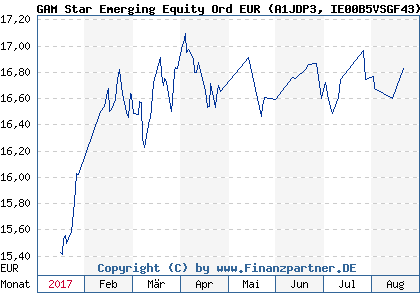 Chart: GAM Star Emerging Equity Ord EUR (A1JDP3 IE00B5VSGF43)
