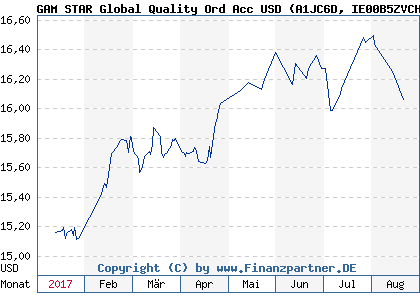 Chart: GAM STAR Global Quality Ord Acc USD (A1JC6D IE00B5ZVCH38)