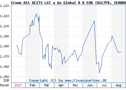 Chart: Crown Alt UCITS LGT a Gx Global R B EUR (A1C7FR IE00B616QL19)