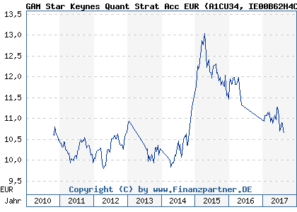 Chart: GAM Star Keynes Quant Strat Acc EUR (A1CU34 IE00B62H4C06)