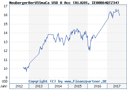 Chart: NeubergerBerUSSmaCa USD A Acc (A1JG9S IE00B64QTZ34)
