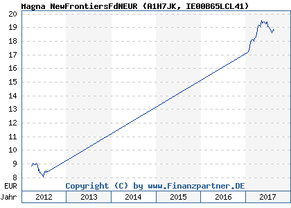 Chart: Magna NewFrontiersFdNEUR (A1H7JK IE00B65LCL41)